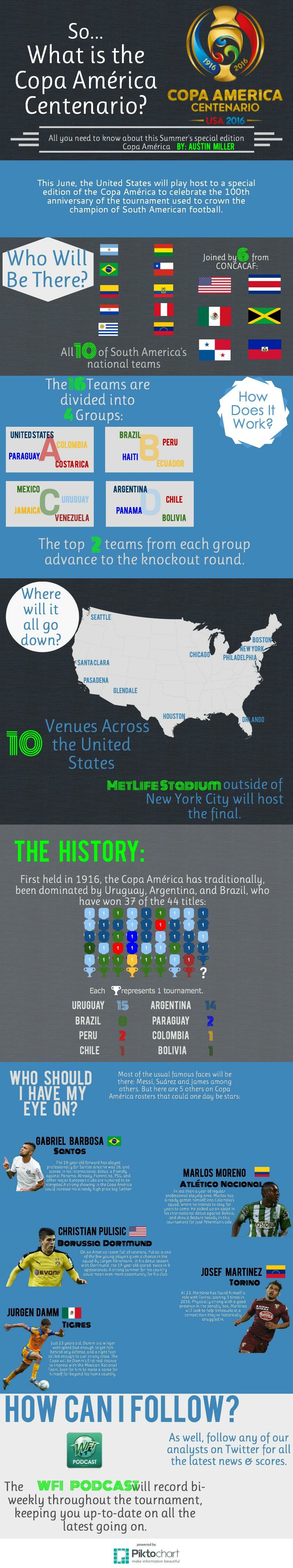 Copa America Centenario Infographic – #Copa100